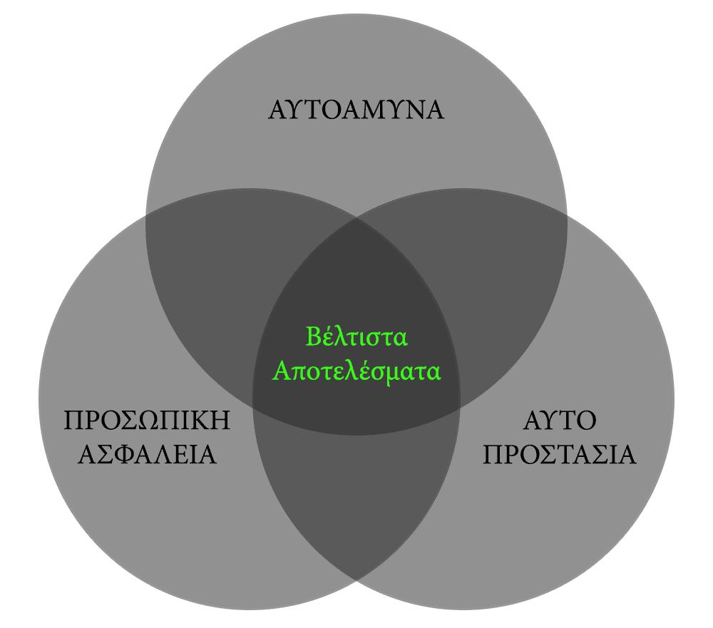 Διάγραμμα 1 - Combatives Group Σύστημα Αυτοάμυνας: Προσωπική ασφάλεια - Αυτοπροστασία - Αυτοάμυνα